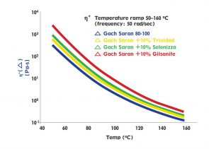 Complex viscosity η* versus temperature