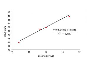 Relationship between the asphaltenes content and R&B