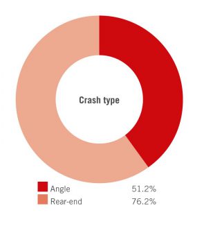 Vehicle-to-vehicle crashes